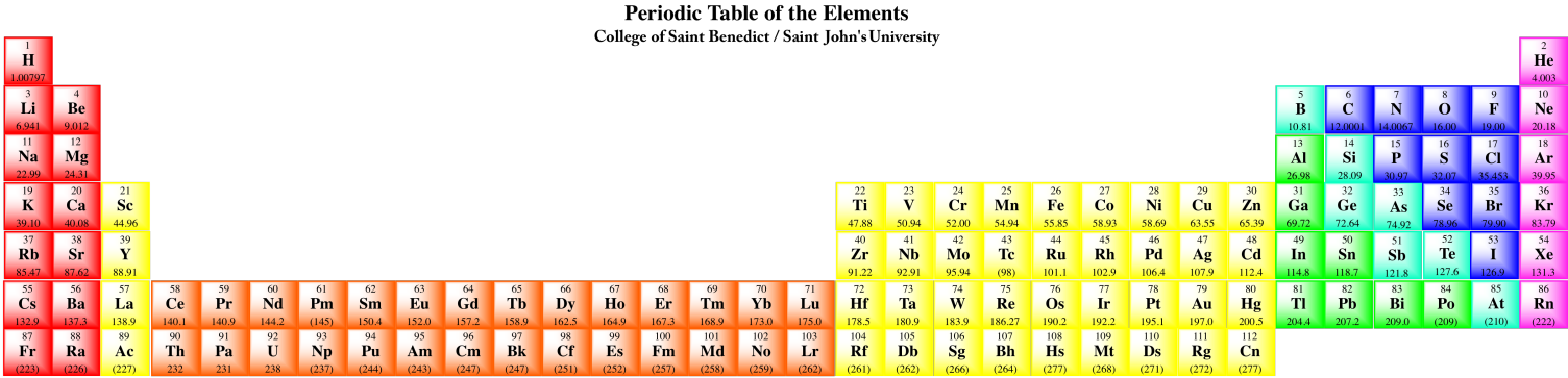 A drawing of the periodic table in which the lanthanides and actinides rows are inserted
between the s block and the transition metal block.